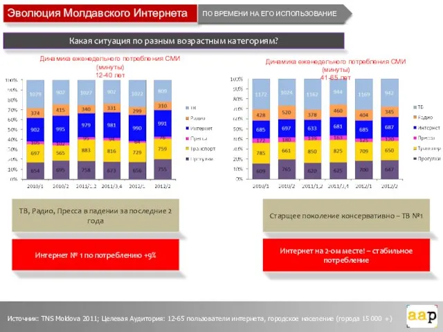 Эволюция Молдавского Интернета ПО ВРЕМЕНИ НА ЕГО ИСПОЛЬЗОВАНИЕ Какая ситуация по разным