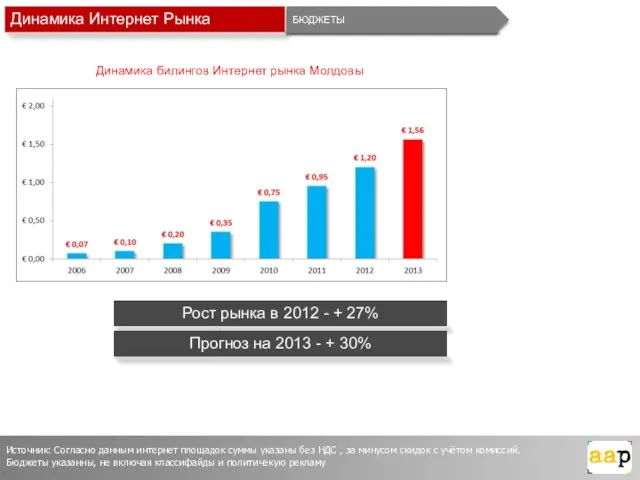 Динамика Интернет Рынка БЮДЖЕТЫ Рост рынка в 2012 - + 27% Прогноз