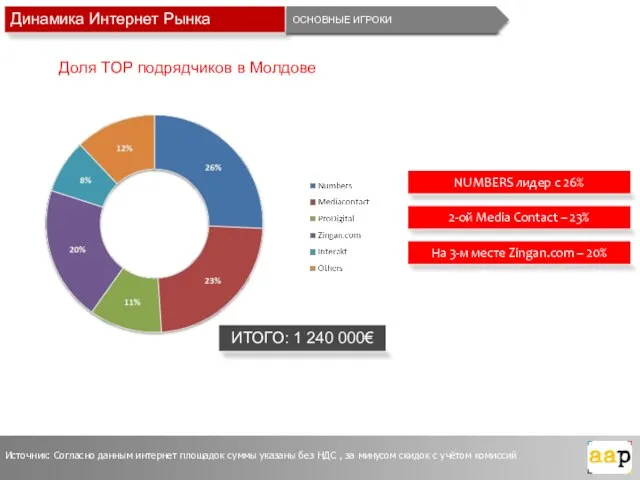 Динамика Интернет Рынка ОСНОВНЫЕ ИГРОКИ ИТОГО: 1 240 000€ NUMBERS лидер с