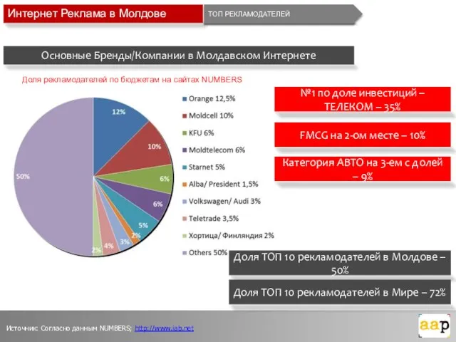 Интернет Реклама в Молдове ТОП РЕКЛАМОДАТЕЛЕЙ Основные Бренды/Компании в Молдавском Интернете №1