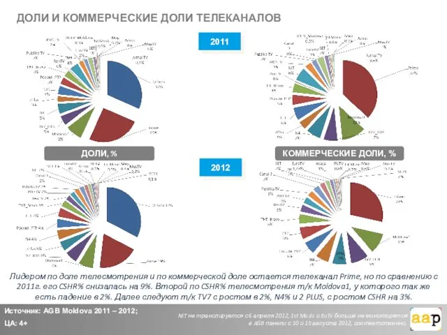 2011 Источник: AGB Moldova 2011 – 2012; ЦА: 4+ ДОЛИ И КОММЕРЧЕСКИЕ