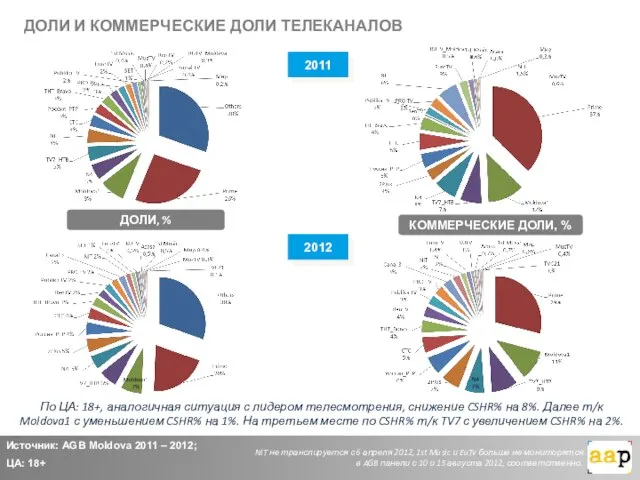 2011 ДОЛИ И КОММЕРЧЕСКИЕ ДОЛИ ТЕЛЕКАНАЛОВ 2012 ДОЛИ, % КОММЕРЧЕСКИЕ ДОЛИ, %