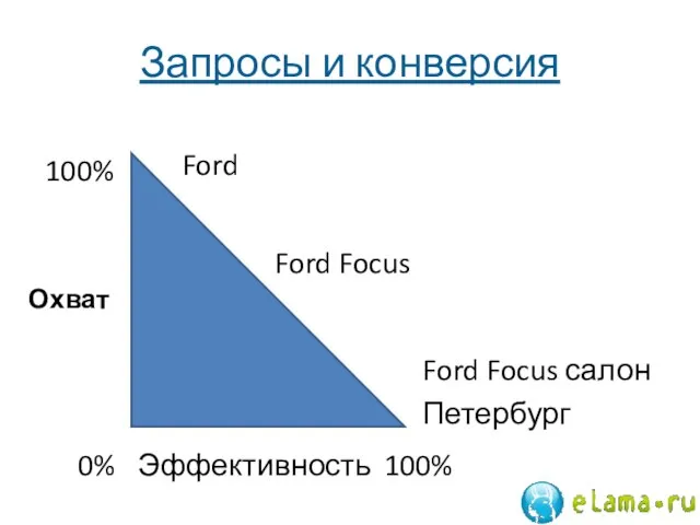 Запросы и конверсия Охват Эффективность 0% 100% 100% Ford Ford Focus Ford Focus салон Петербург