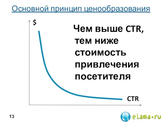 Основной принцип ценообразования Чем выше CTR, тем ниже стоимость привлечения посетителя