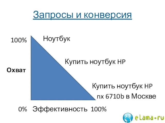 Запросы и конверсия Охват Эффективность 0% 100% 100% Ноутбук Купить ноутбук HP