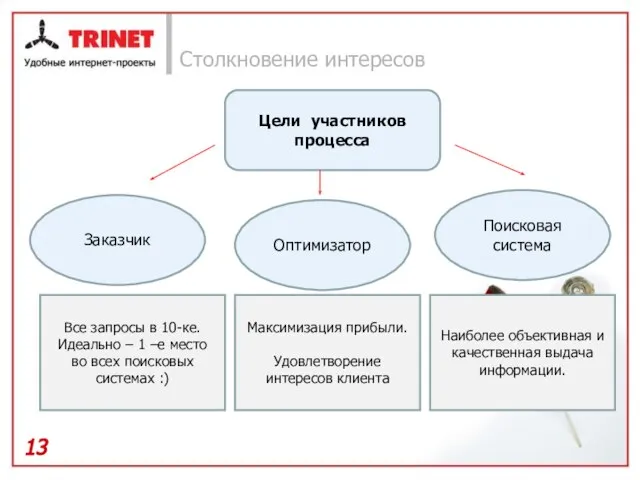 Столкновение интересов Цели участников процесса Заказчик Оптимизатор Поисковая система Все запросы в