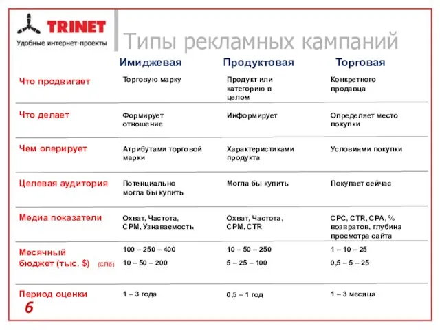 Типы рекламных кампаний Формирует отношение Имиджевая Продуктовая Торговая Что делает Информирует Определяет