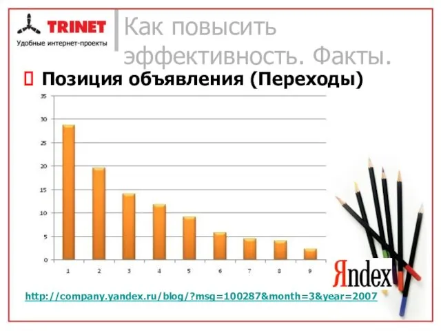 Как повысить эффективность. Факты. Позиция объявления (Переходы) http://company.yandex.ru/blog/?msg=100287&month=3&year=2007
