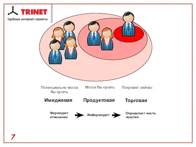 Покупают сейчас Могла бы купить Потенциально могла бы купить Имиджевая Продуктовая Торговая