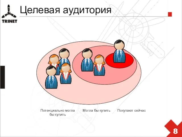 Целевая аудитория Покупают сейчас Могла бы купить Потенциально могла бы купить