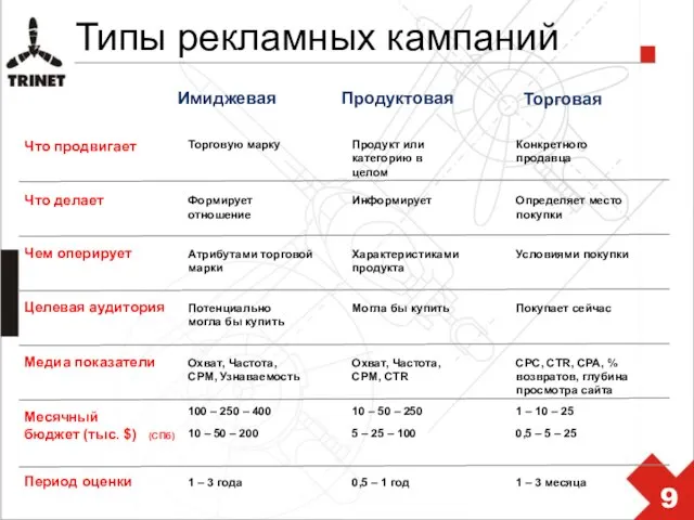 Типы рекламных кампаний Формирует отношение Имиджевая Продуктовая Торговая Что делает Информирует Определяет