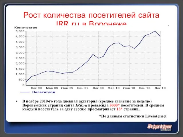 Рост количества посетителей сайта IRR.ru в Воронеже В ноябре 2010-го года дневная