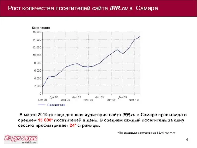 В марте 2010-го года дневная аудитория сайта IRR.ru в Самаре превысила в