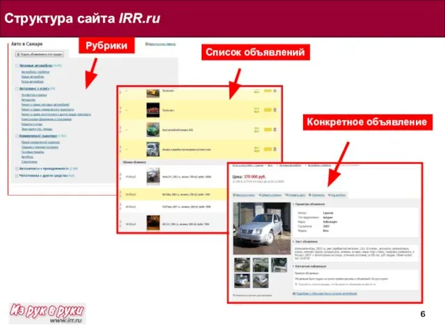 Структура сайта IRR.ru Рубрики Список объявлений Конкретное объявление