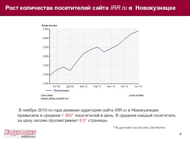 В ноябре 2010-го года дневная аудитория сайта IRR.ru в Новокузнецке превысила в