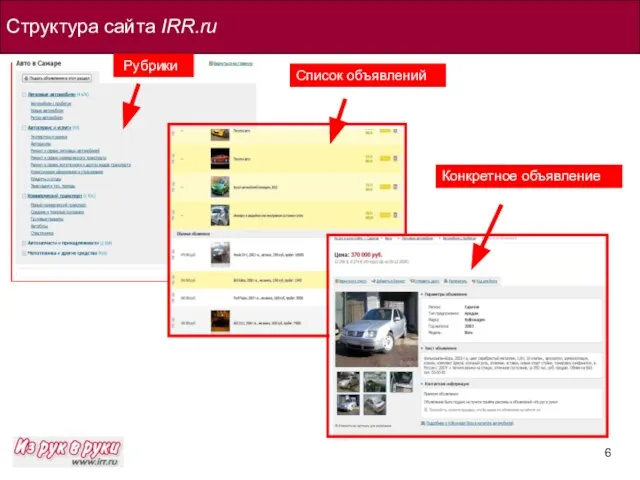 Структура сайта IRR.ru Рубрики Список объявлений Конкретное объявление