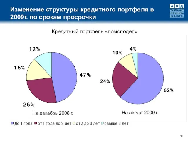 Изменение структуры кредитного портфеля в 2009г. по срокам просрочки На декабрь 2008