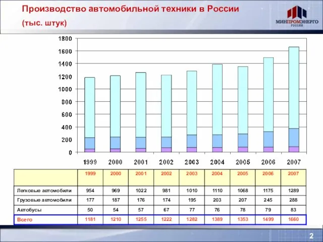 Производство автомобильной техники в России (тыс. штук) 2