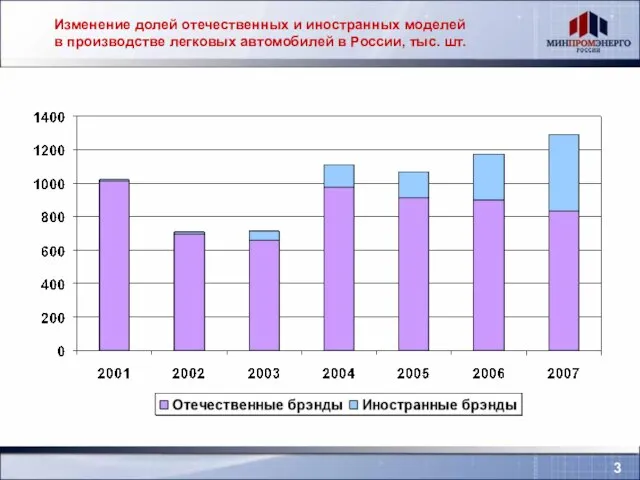 Изменение долей отечественных и иностранных моделей в производстве легковых автомобилей в России, тыс. шт. 3