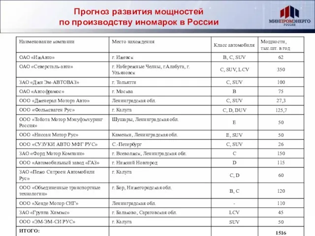 Прогноз развития мощностей по производству иномарок в России