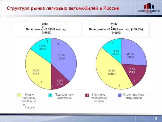 Структура рынка легковых автомобилей в России 5