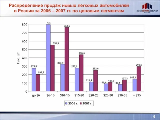 Распределение продаж новых легковых автомобилей в России за 2006 – 2007 гг. по ценовым сегментам 6