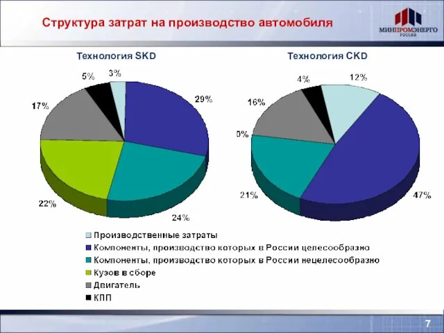 Структура затрат на производство автомобиля Технология SKD Технология CKD 7