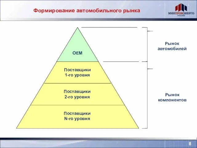 Рынок автомобилей Рынок компонентов Поставщики 1-го уровня Поставщики 2-го уровня Поставщики N-го