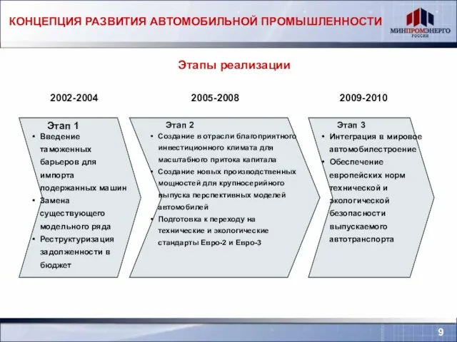 Этапы реализации 2002-2004 2005-2008 2009-2010 Этап 1 Этап 2 Этап 3 Введение