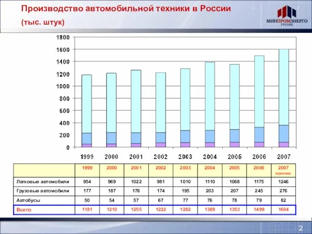 Производство автомобильной техники в России (тыс. штук) 2