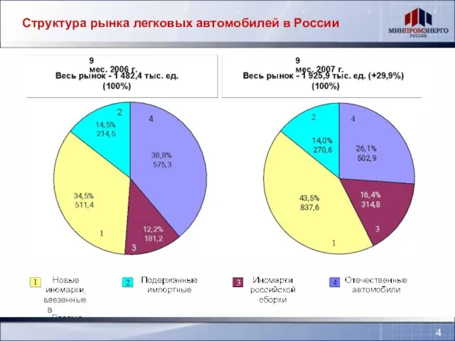 Структура рынка легковых автомобилей в России 4