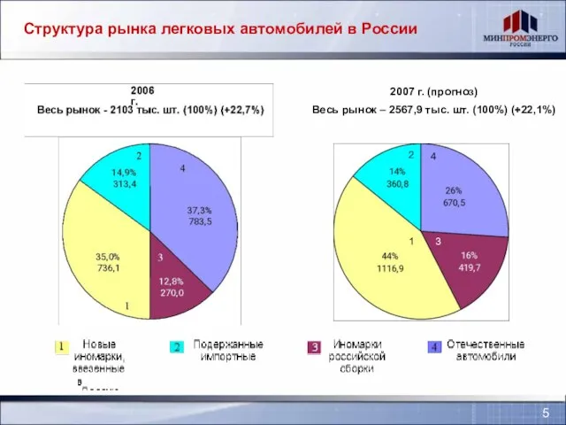 Структура рынка легковых автомобилей в России 2007 г. (прогноз) Весь рынок –