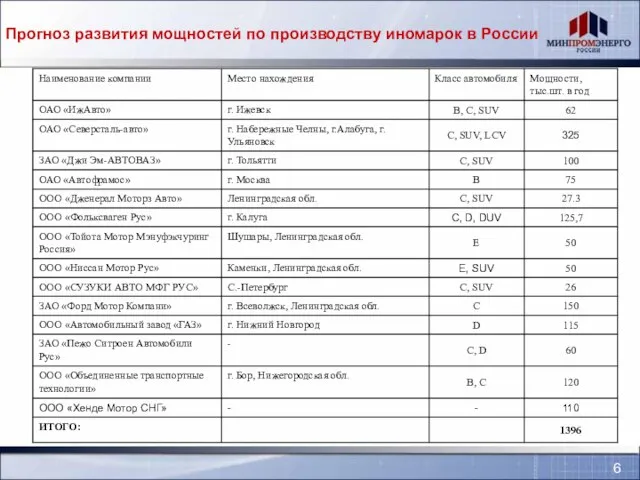 Прогноз развития мощностей по производству иномарок в России 6