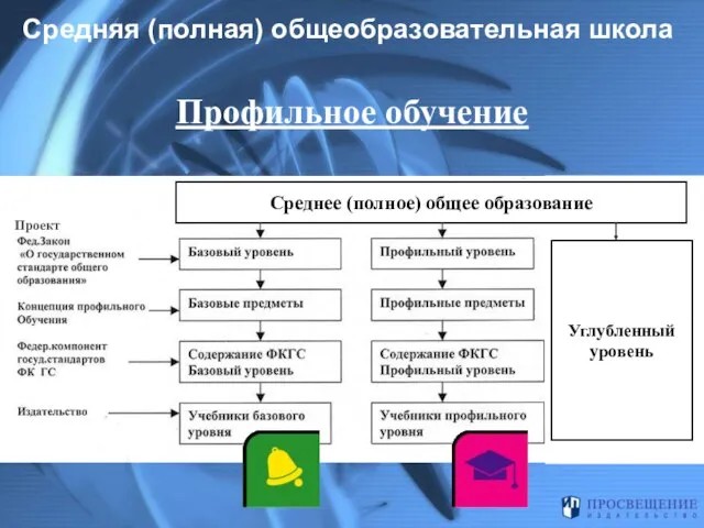 Углубленный уровень Среднее (полное) общее образование Профильное обучение Проект Средняя (полная) общеобразовательная школа