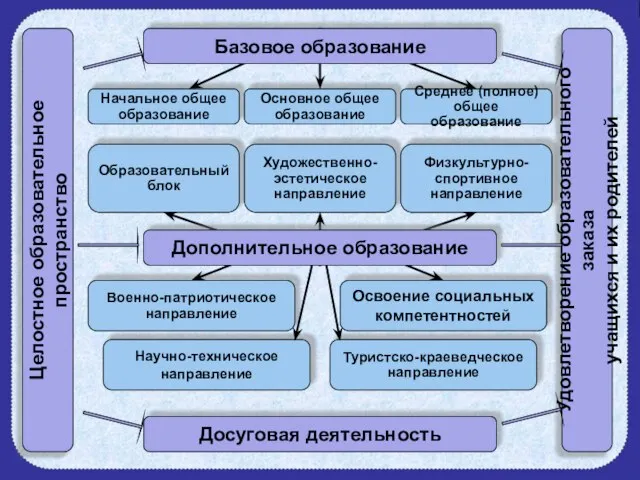 Целостное образовательное пространство Удовлетворение образовательного заказа учащихся и их родителей Досуговая деятельность