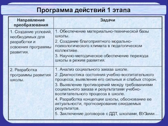 Программа действий 1 этапа