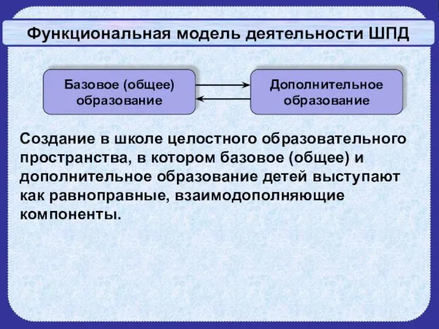 Функциональная модель деятельности ШПД Создание в школе целостного образовательного пространства, в котором