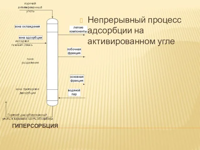 ГИПЕРСОРБЦИЯ Непрерывный процесс адсорбции на активированном угле