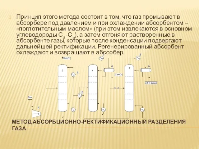 МЕТОД АБСОРБЦИОННО-РЕКТИФИКАЦИОННЫЙ РАЗДЕЛЕНИЯ ГАЗА Принцип этого метода состоит в том, что газ