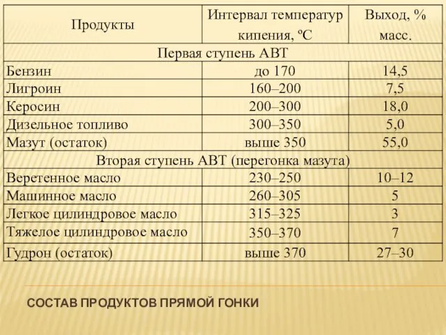 СОСТАВ ПРОДУКТОВ ПРЯМОЙ ГОНКИ