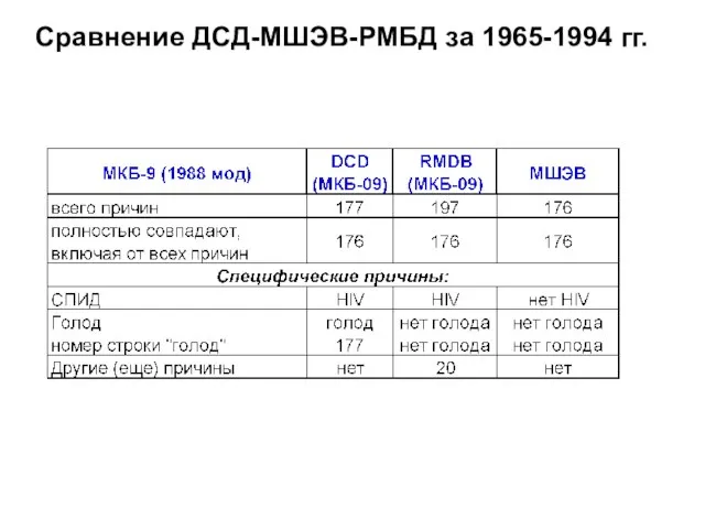 Сравнение ДСД-МШЭВ-РМБД за 1965-1994 гг.