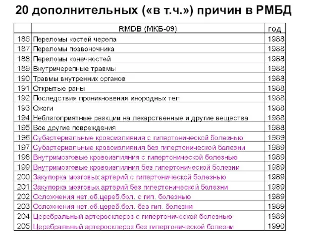 20 дополнительных («в т.ч.») причин в РМБД