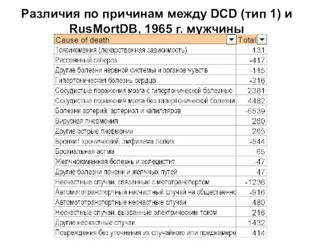 Различия по причинам между DCD (тип 1) и RusMortDB, 1965 г. мужчины