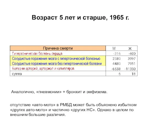 Возраст 5 лет и старше, 1965 г. Аналогично, «пневмонии» = бронхит и