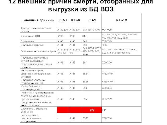 12 внешних причин смерти, отобранных для выгрузки из БД ВОЗ