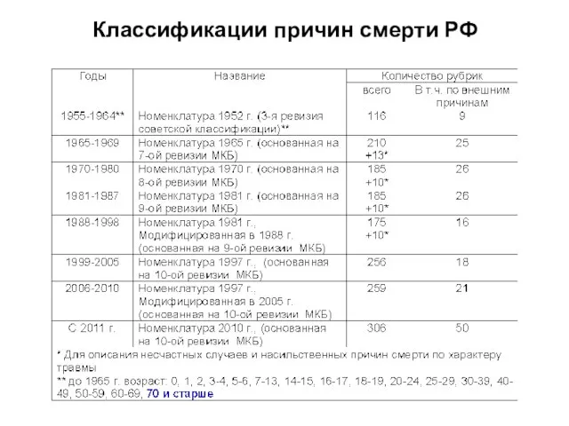 Классификации причин смерти РФ