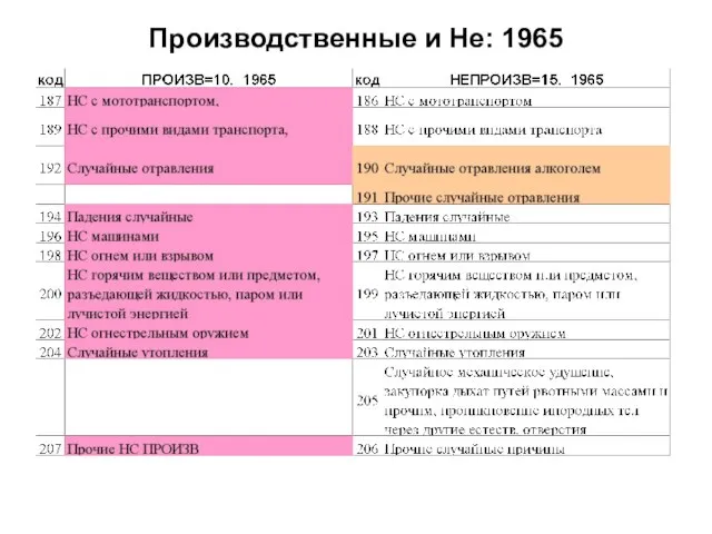 Производственные и Не: 1965