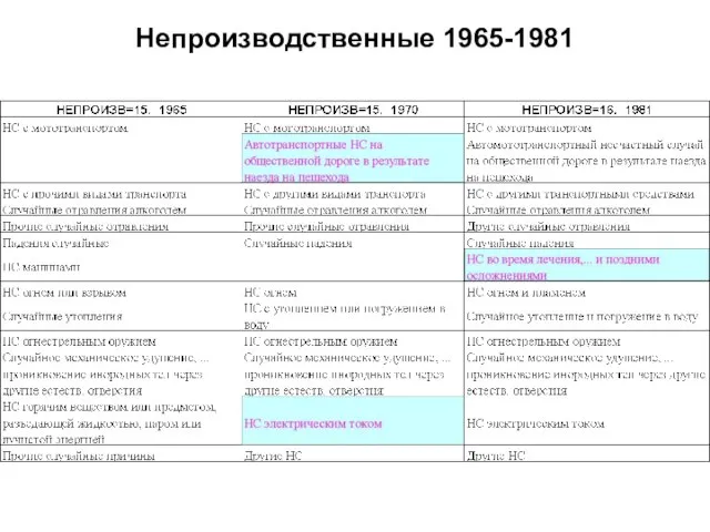 Непроизводственные 1965-1981