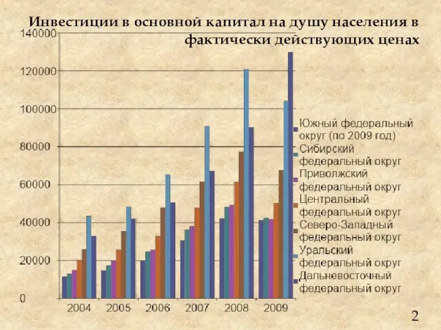 Инвестиции в основной капитал на душу населения в фактически действующих ценах