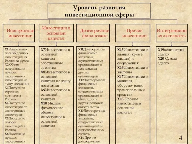 X7Инвестиции в основной капитал собственные средства X8Инвестиции в основной капитал на душу